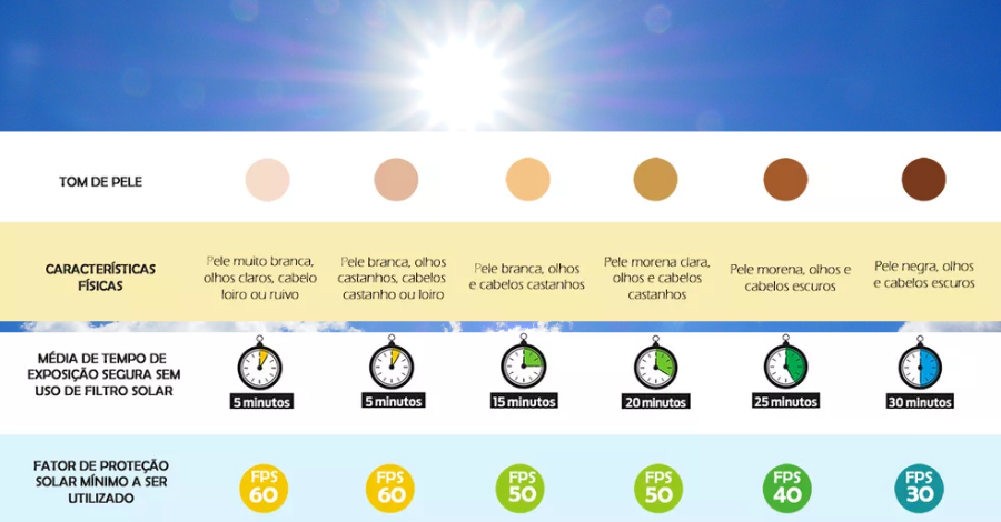 Fator de proteção solar - FPS. Saiba como escolher o melhor para a tua pele.