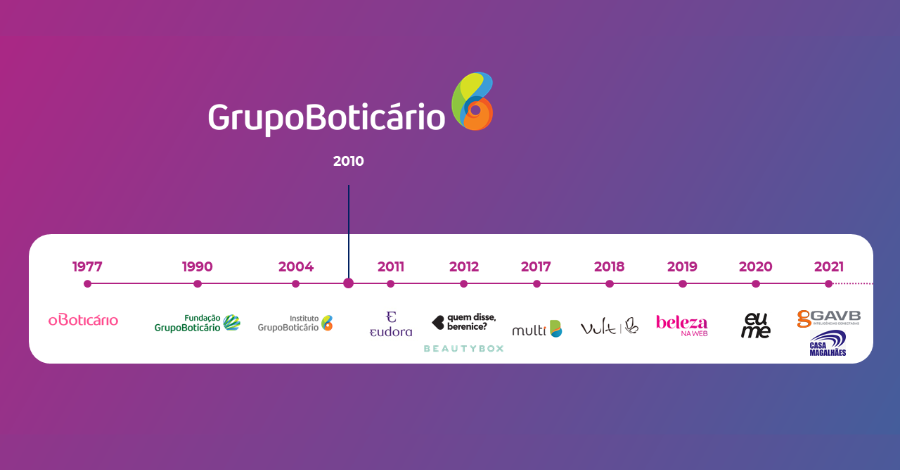 Trajetória do GB